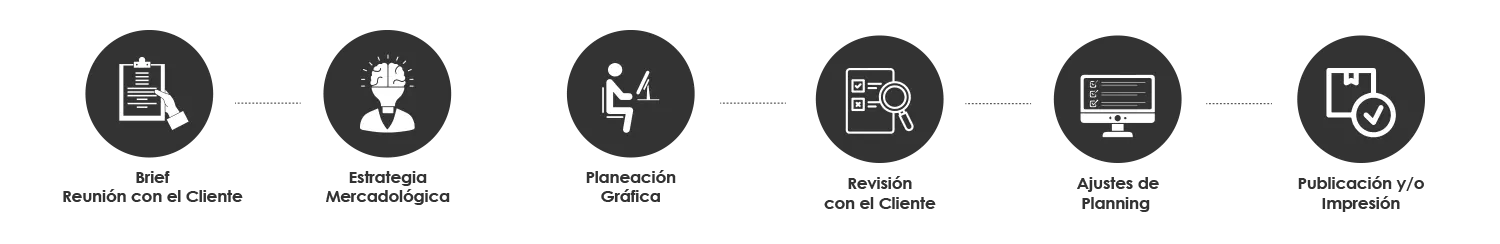 Metodología del Trabajo - Brief, Estrategia Mercadológica, Planeación Gráfica, Revisión con el Cliente, Ajustes de Planning, Publicación y/o Impresión